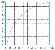 電動(dòng)小流量調(diào)節(jié)閥_快開特性