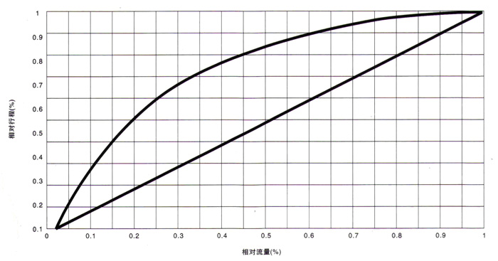 電動襯氟調(diào)節(jié)閥 流量特性圖