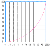 氣動(dòng)薄膜單座調(diào)節(jié)閥_等百分比