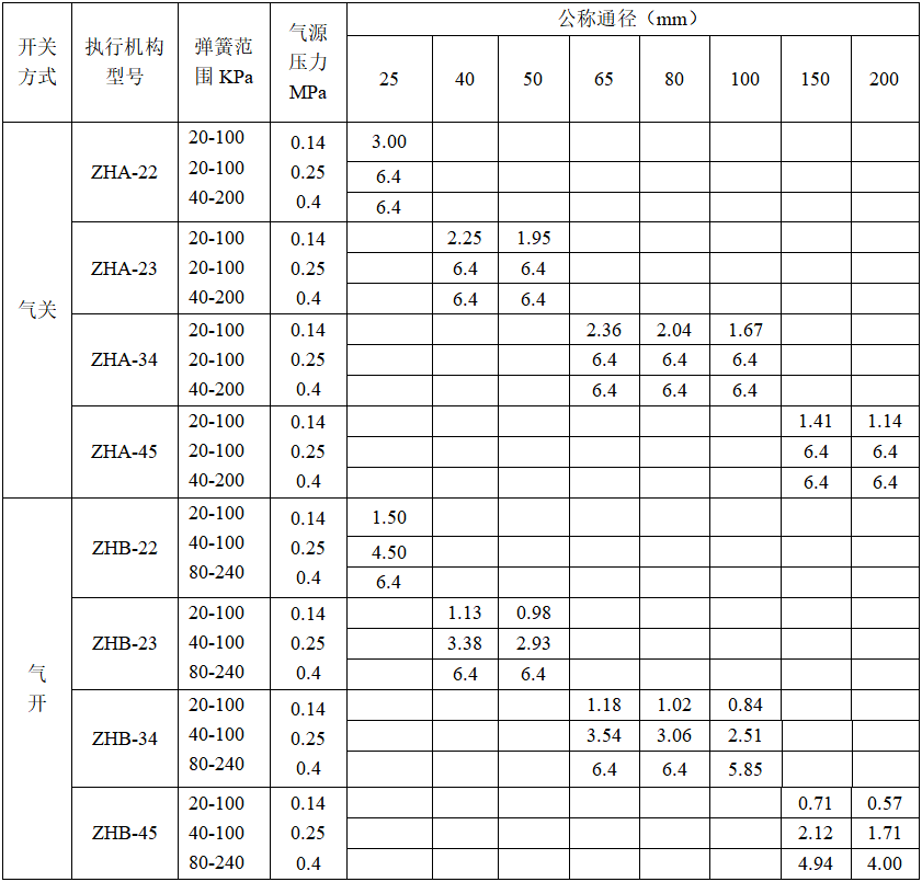套筒調(diào)節(jié)閥允許壓差表