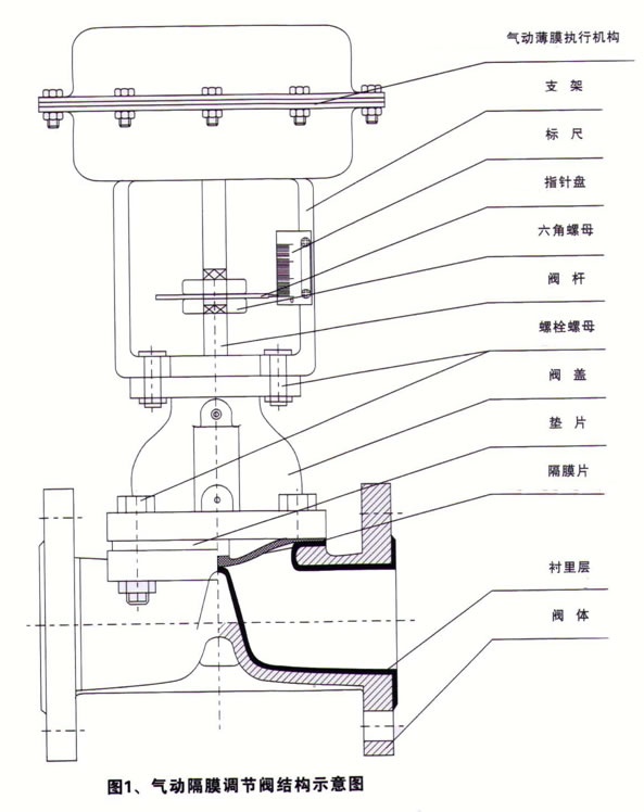 氣動(dòng)隔膜調(diào)節(jié)閥_結(jié)構(gòu)圖